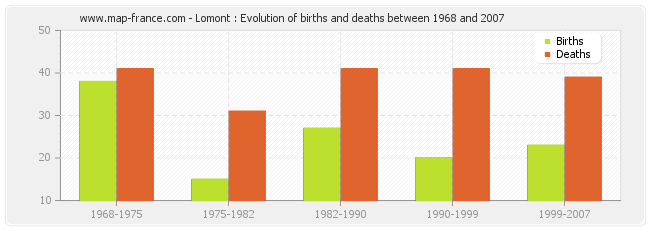 Lomont : Evolution of births and deaths between 1968 and 2007