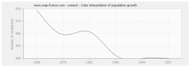 Lomont : Cubic interpolation of population growth