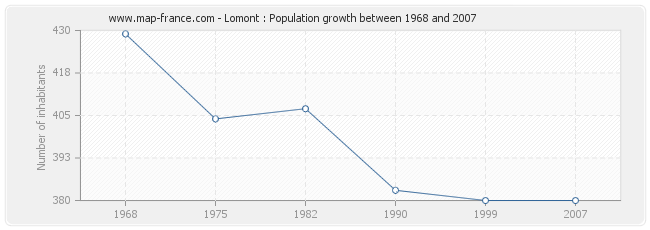 Population Lomont