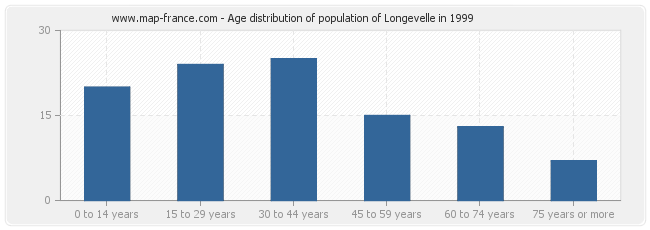 Age distribution of population of Longevelle in 1999