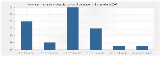 Age distribution of population of Longevelle in 2007