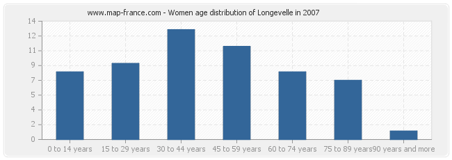Women age distribution of Longevelle in 2007