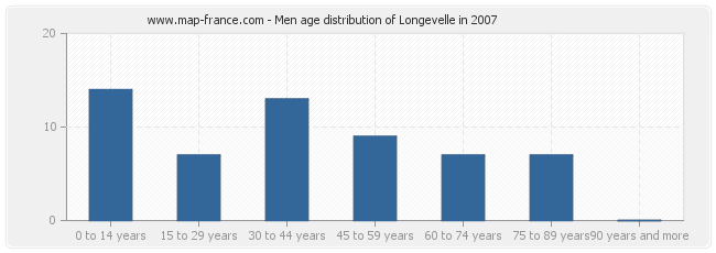 Men age distribution of Longevelle in 2007