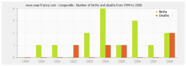 Longevelle : Number of births and deaths from 1999 to 2008