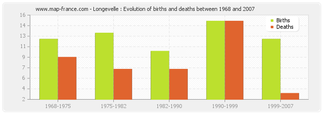 Longevelle : Evolution of births and deaths between 1968 and 2007