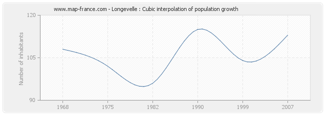 Longevelle : Cubic interpolation of population growth
