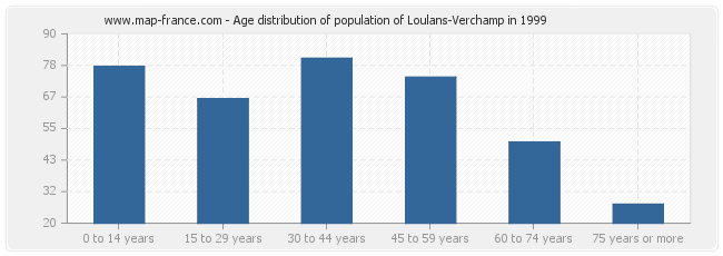 Age distribution of population of Loulans-Verchamp in 1999