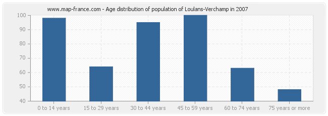 Age distribution of population of Loulans-Verchamp in 2007