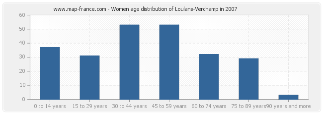 Women age distribution of Loulans-Verchamp in 2007