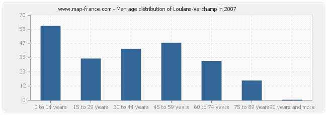 Men age distribution of Loulans-Verchamp in 2007