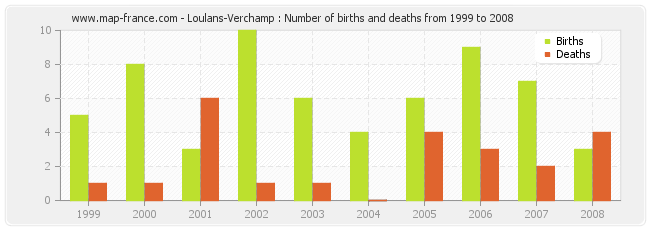 Loulans-Verchamp : Number of births and deaths from 1999 to 2008