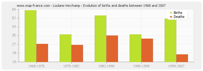 Loulans-Verchamp : Evolution of births and deaths between 1968 and 2007