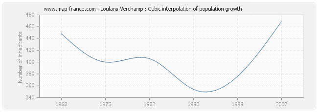Loulans-Verchamp : Cubic interpolation of population growth