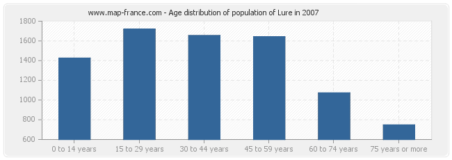 Age distribution of population of Lure in 2007