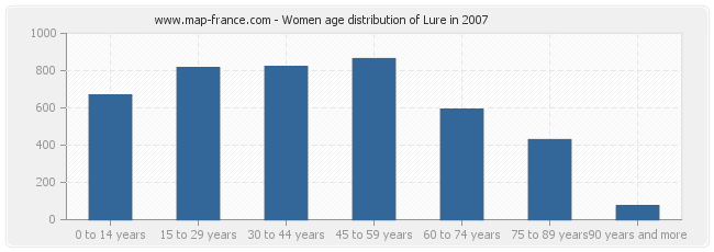 Women age distribution of Lure in 2007