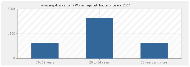 Women age distribution of Lure in 2007