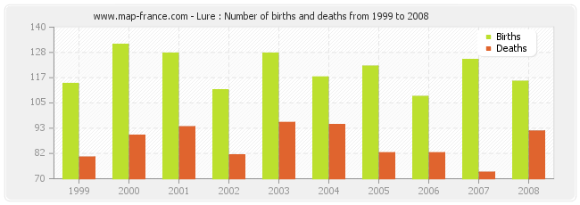 Lure : Number of births and deaths from 1999 to 2008