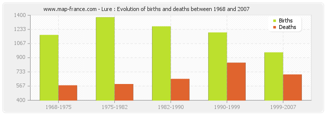 Lure : Evolution of births and deaths between 1968 and 2007