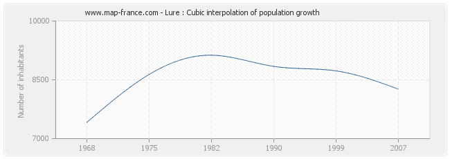 Lure : Cubic interpolation of population growth