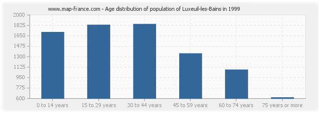 Age distribution of population of Luxeuil-les-Bains in 1999