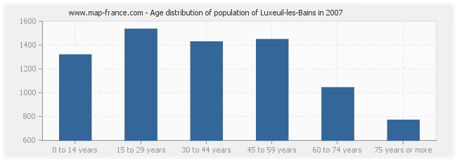 Age distribution of population of Luxeuil-les-Bains in 2007