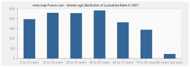 Women age distribution of Luxeuil-les-Bains in 2007