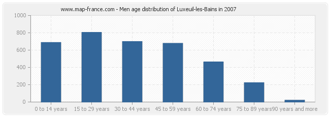 Men age distribution of Luxeuil-les-Bains in 2007