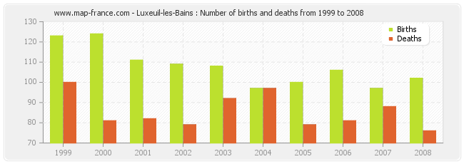 Luxeuil-les-Bains : Number of births and deaths from 1999 to 2008