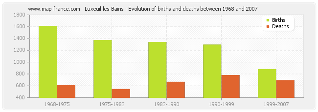 Luxeuil-les-Bains : Evolution of births and deaths between 1968 and 2007