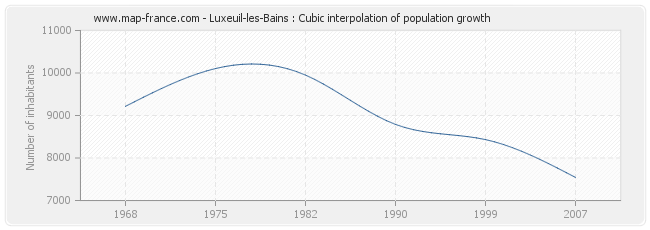 Luxeuil-les-Bains : Cubic interpolation of population growth