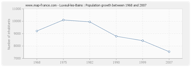 Population Luxeuil-les-Bains
