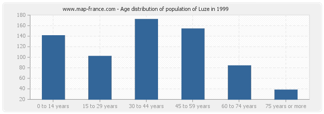 Age distribution of population of Luze in 1999