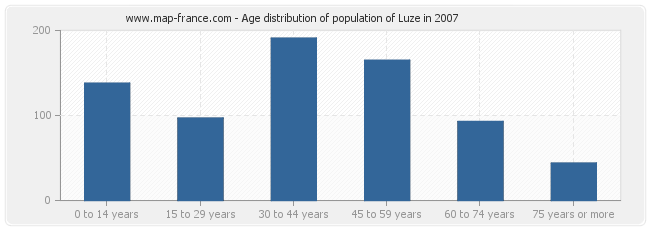 Age distribution of population of Luze in 2007