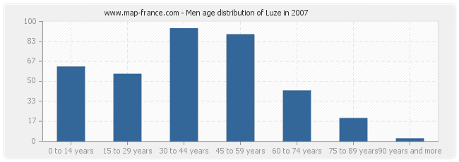 Men age distribution of Luze in 2007