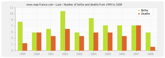 Luze : Number of births and deaths from 1999 to 2008