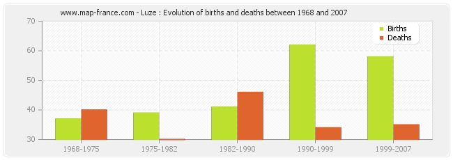 Luze : Evolution of births and deaths between 1968 and 2007