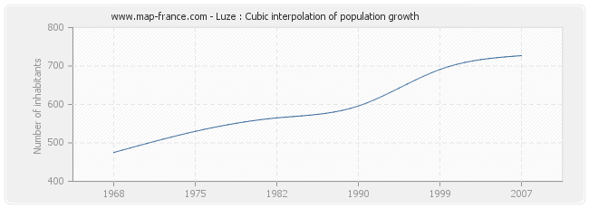 Luze : Cubic interpolation of population growth