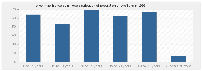 Age distribution of population of Lyoffans in 1999