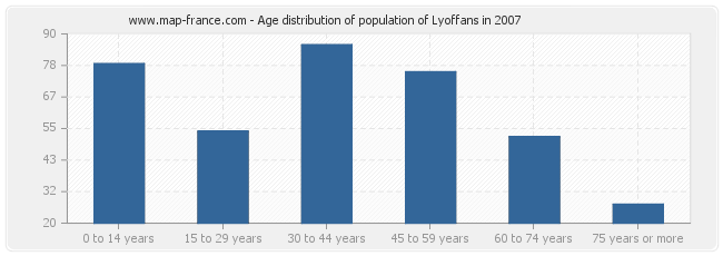 Age distribution of population of Lyoffans in 2007