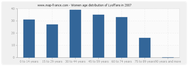 Women age distribution of Lyoffans in 2007