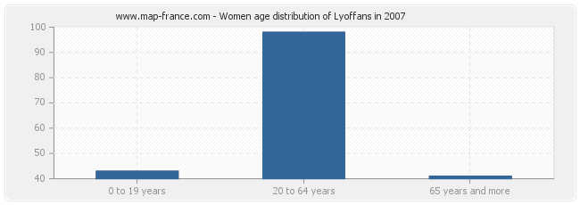 Women age distribution of Lyoffans in 2007