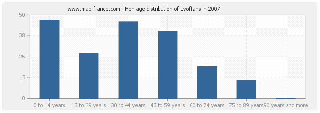 Men age distribution of Lyoffans in 2007