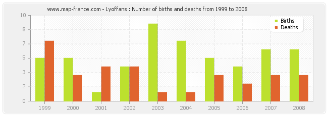 Lyoffans : Number of births and deaths from 1999 to 2008