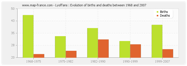 Lyoffans : Evolution of births and deaths between 1968 and 2007