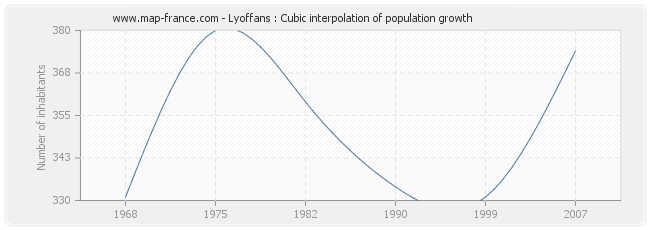 Lyoffans : Cubic interpolation of population growth