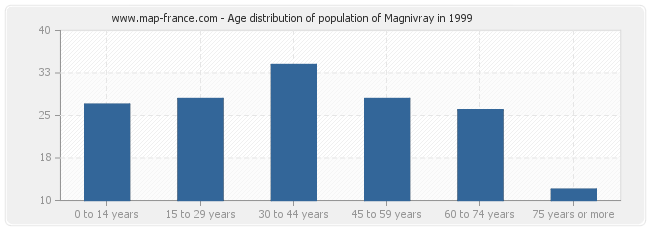 Age distribution of population of Magnivray in 1999