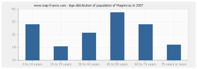 Age distribution of population of Magnivray in 2007