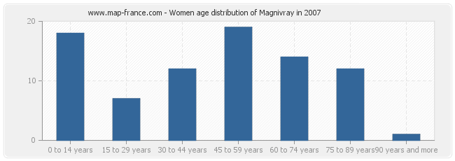 Women age distribution of Magnivray in 2007