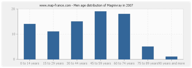 Men age distribution of Magnivray in 2007