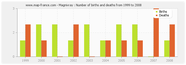 Magnivray : Number of births and deaths from 1999 to 2008